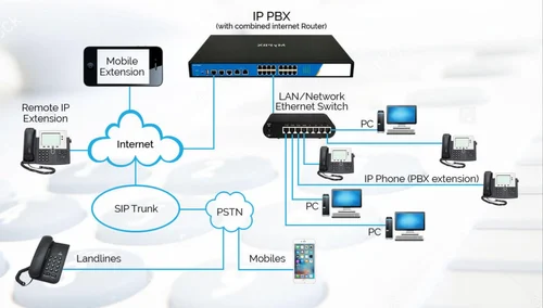     Demystifying IVR and IP-PBX: Enhancing Communication Efficiency